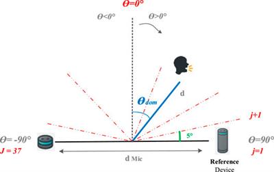 Speech Localization at Low Bitrates in Wireless Acoustics Sensor Networks